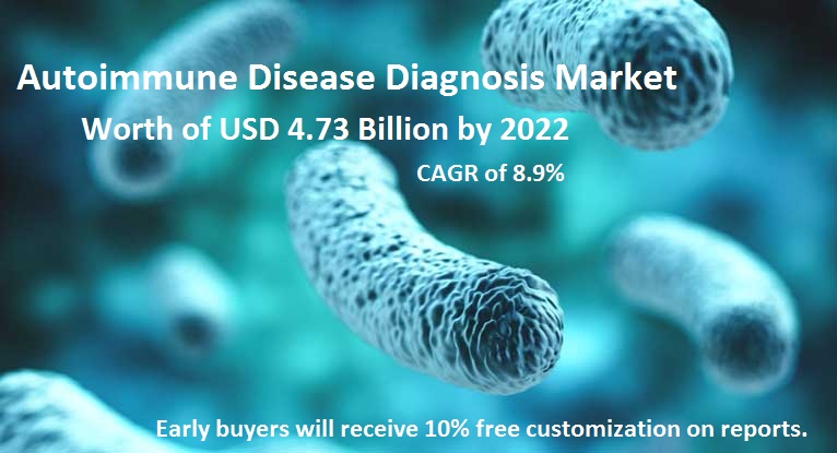 Autoimmune Disease Diagnosis Market 