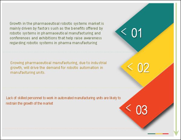 Pharmaceutical Robots Market