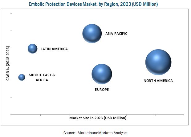 Embolic Protection Devices Market