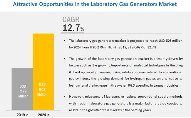 Laboratory Gas Generators Market