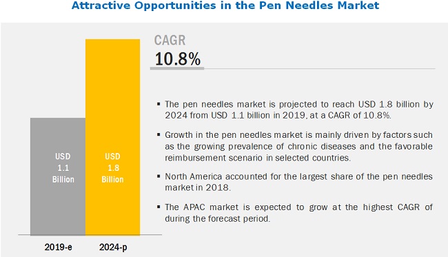 Pen Needles Market