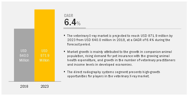 Veterinary X-ray Market