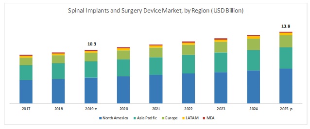 Spinal Implants and Surgery Devices Market