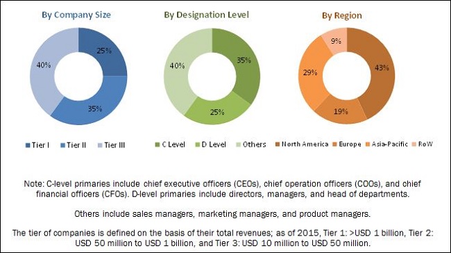 Competent Cells Market