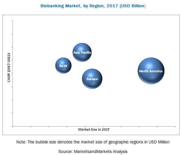 Biobanking Market