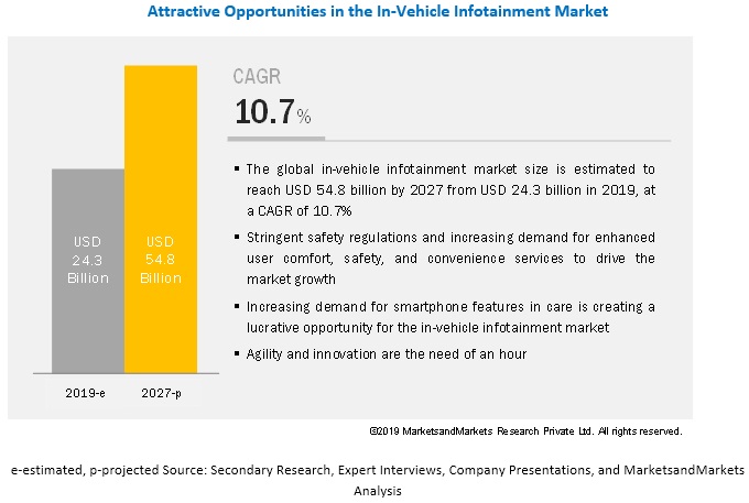 Attractive Opportunities in In-vehicle Infotainment Market