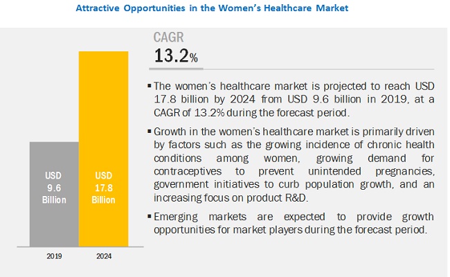 Womens Health Care Market