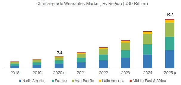 Medical Wearable Market