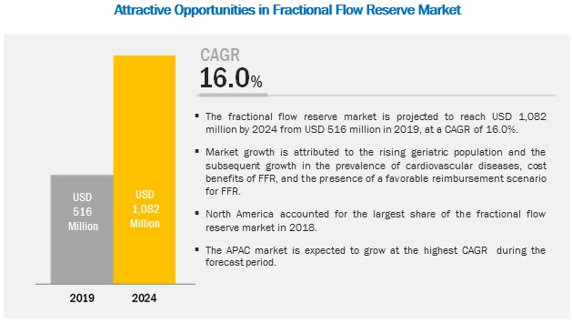 Fractional Flow Reserve Market