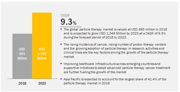 particle therapy market