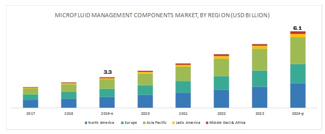 Microfluidic Components Market