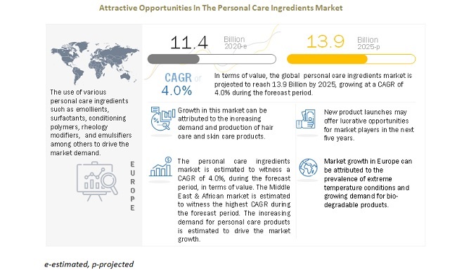 Personal Care Ingredients Market by Ingredient Type, Application, and Region - Global Forecast to 20