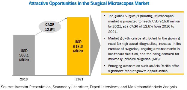 Surgical Microscopes Market