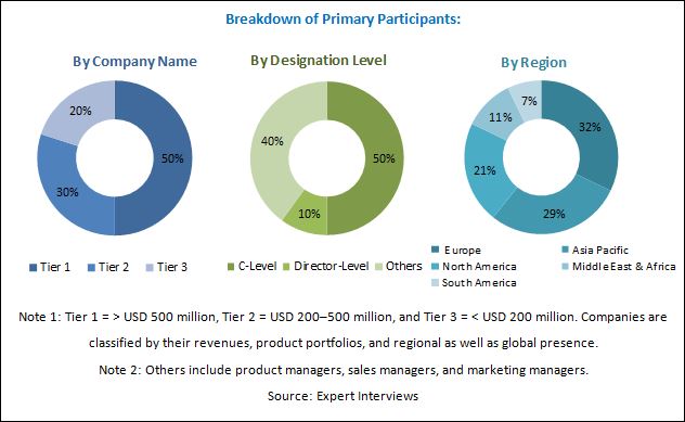 Biosurfactants Market by Type, Application and Region - Global Forecast to 2022