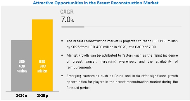 Breast Reconstruction Market