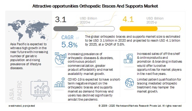 Orthopedic Braces and Supports Market