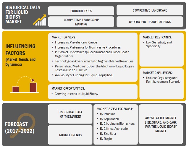 Liquid Biopsy Market