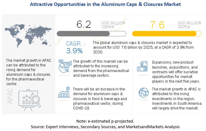 Aluminum Caps & Closures Market - Global Forecast to 2025