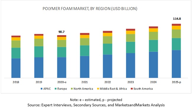 Polyurethane resin segment is projected to be the largest segment of the polymer foam market