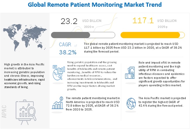 Remote Patient Monitoring Market