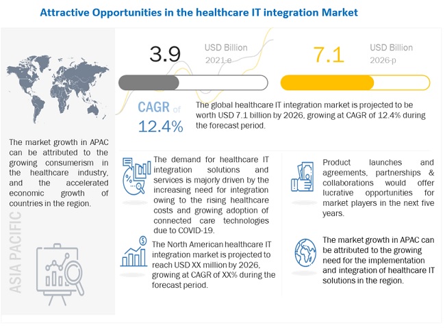 Healthcare IT Integration Market