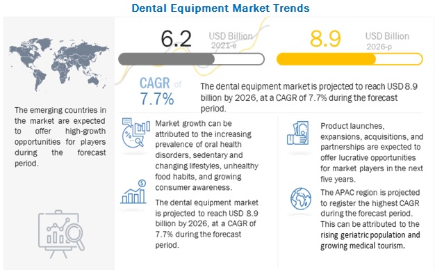 Dental Equipments Market