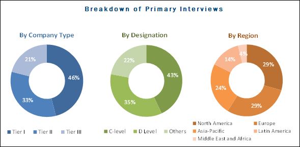 Restorative Dentistry Market