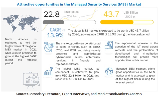 Managed Security Services Market Share