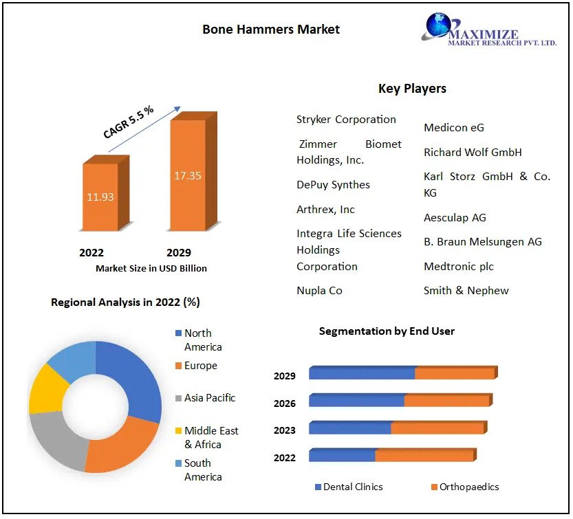 Bone Hammers Market