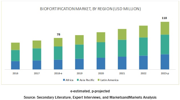 Biofortification Market