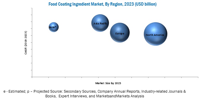 Food Coating Market