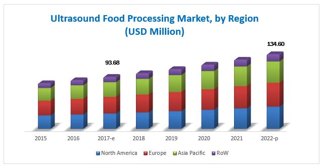 Food Ultrasound Market 