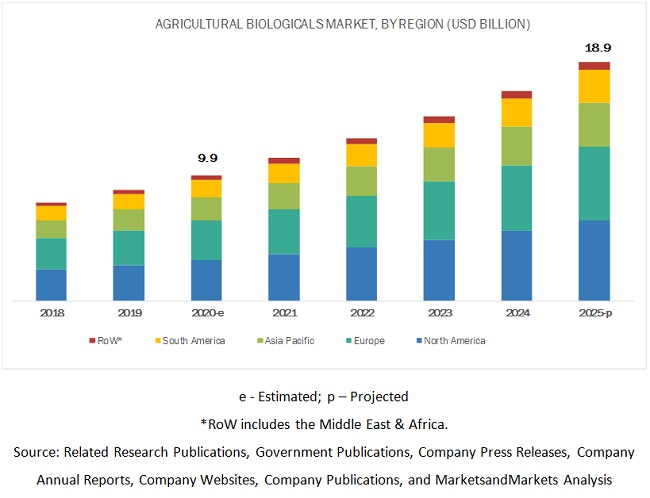 Top Trends in the Agricultural Biologicals Market