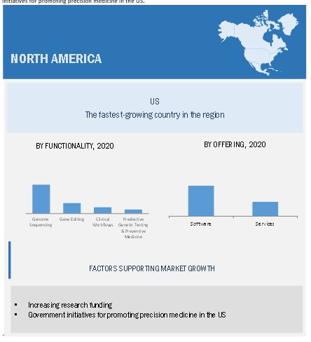 AI in Genomics market By Region