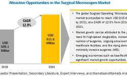 Surgical Microscopes Market