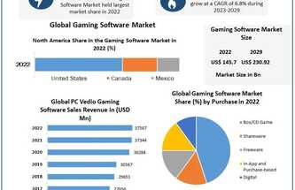 Gaming Software Market